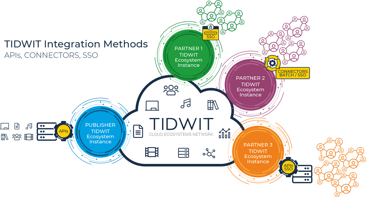 TIDWIT Cloud Ecosystem Network