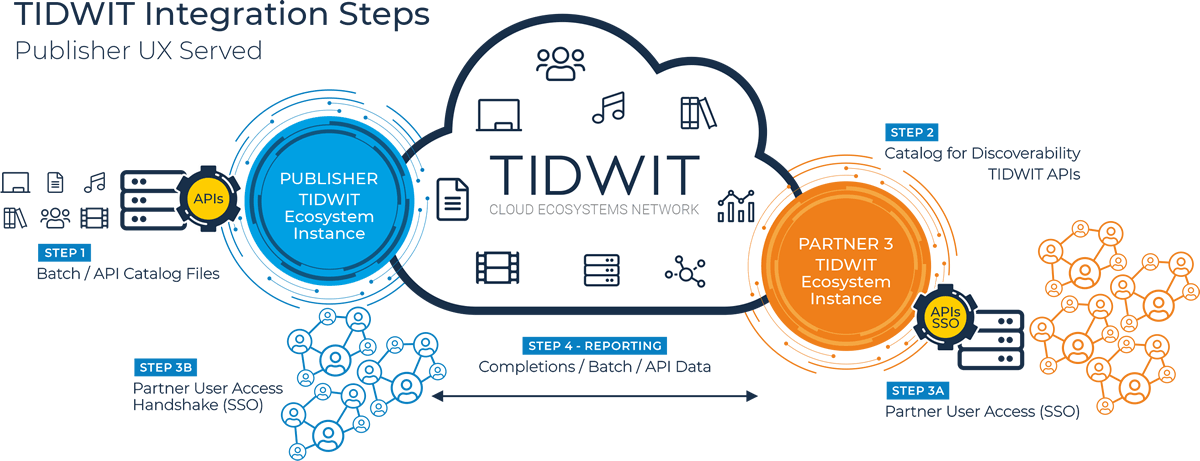 TIDWIT Integration Map