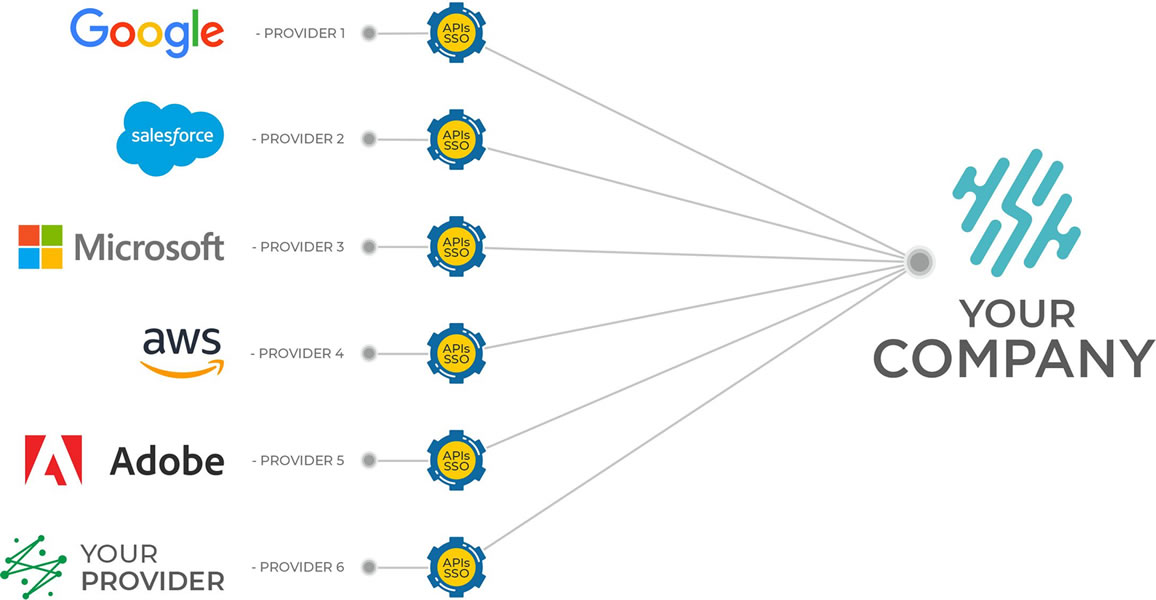 API's SSO Nodes from Providers to Your Company