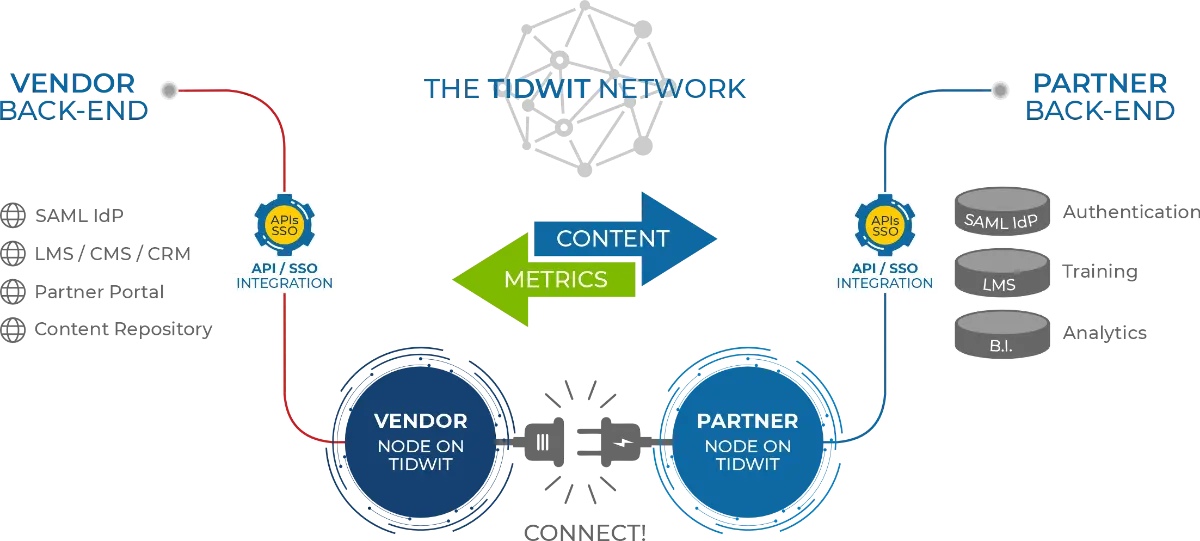 TIDWIT Network